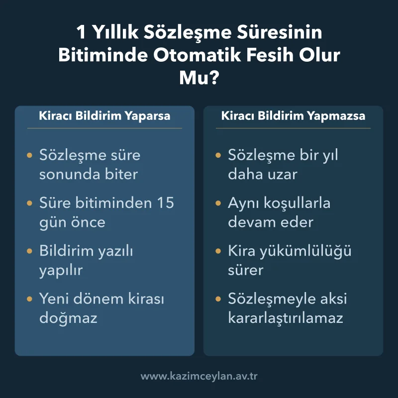 Kiracının süresinde bildirim yapması ile yapmaması arasındaki sonuç farkını gösteren şema