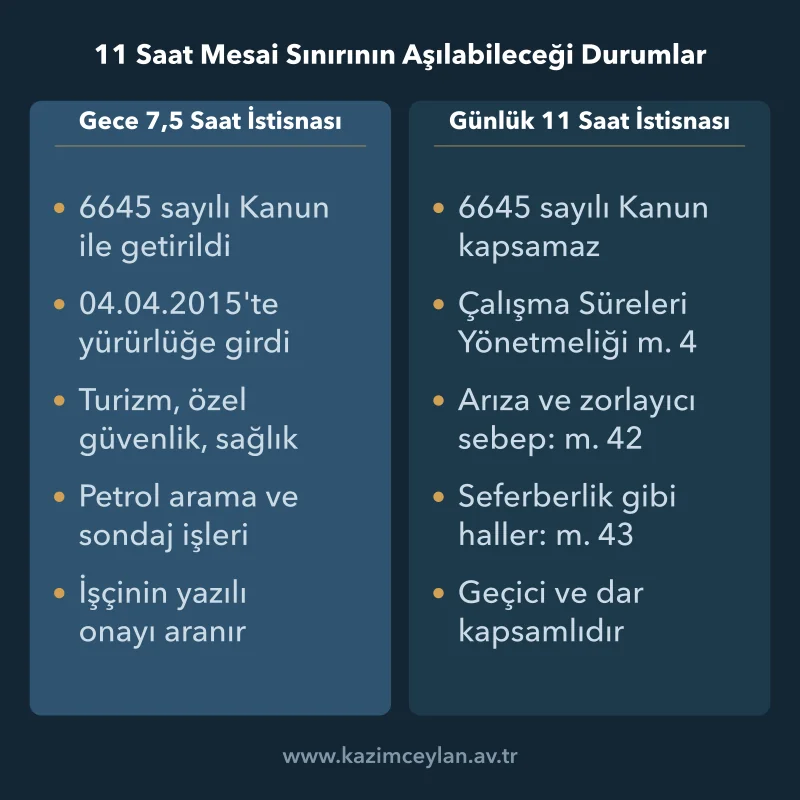 11 Saat Mesai Sınırının Aşılabileceği Durumlar Gece 7,5 saat istisnası ile günlük 11 saat istisnasının dayanaklarını ayıran şema