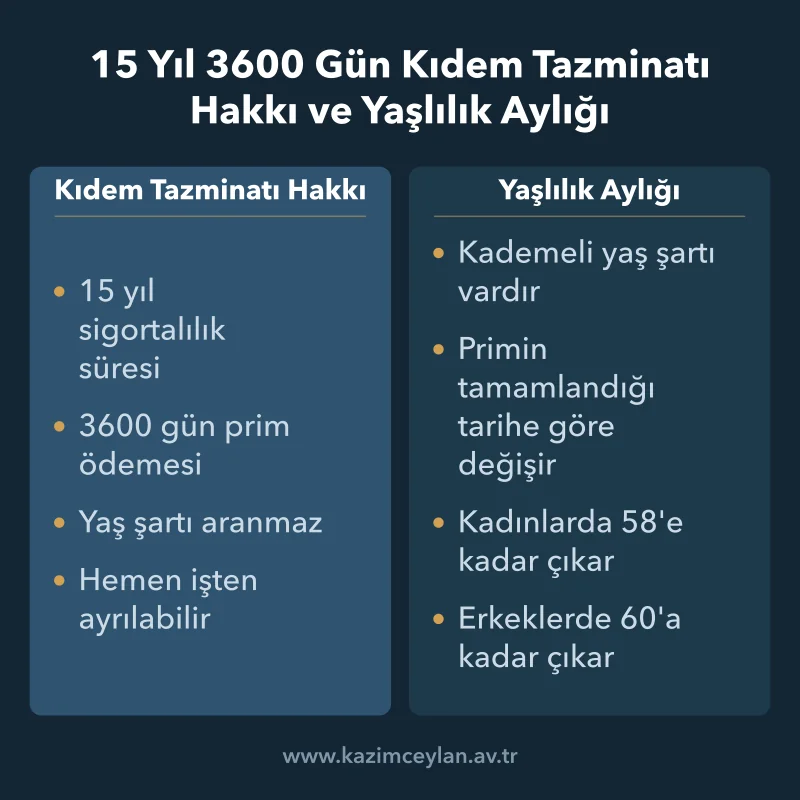 Tazminat için yaş aranmazken aylık bağlanmasında kademeli yaşın arandığını gösteren şema
