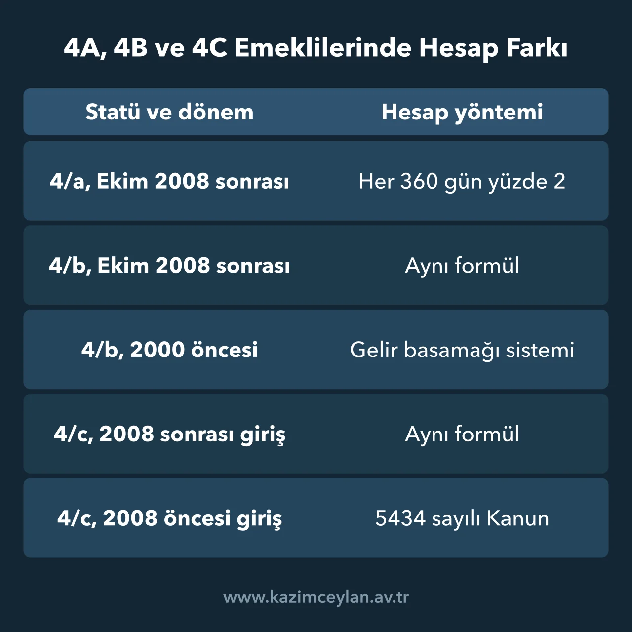 Sigortalılık statüsü ve döneme göre emekli aylığı hesabının araçta nasıl karşılandığını gösteren tablo