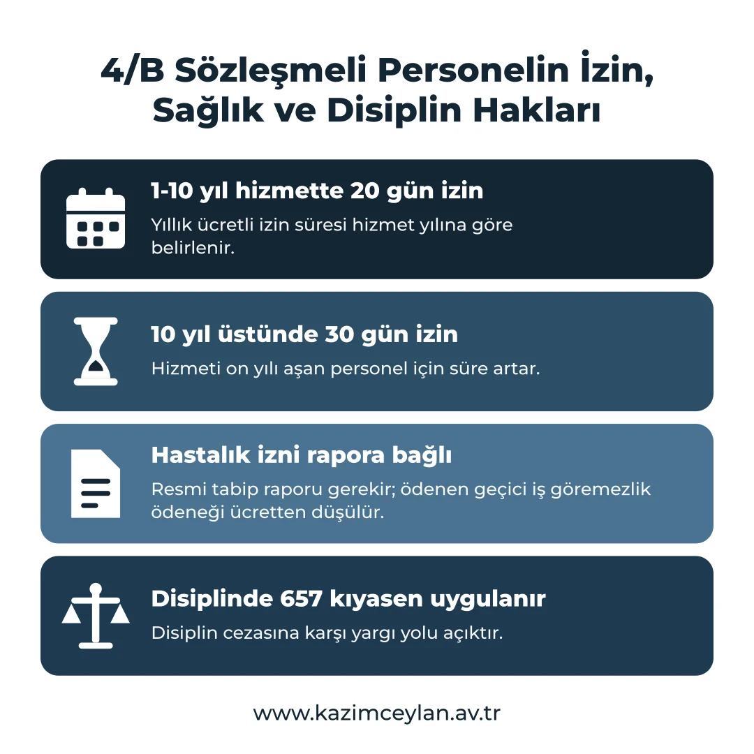 4B Sözleşmeli Personelin İzin, Sağlık ve Disiplin Hakları Hizmet yılına göre izin süreleri ile sağlık ve disiplin kurallarını özetleyen şema