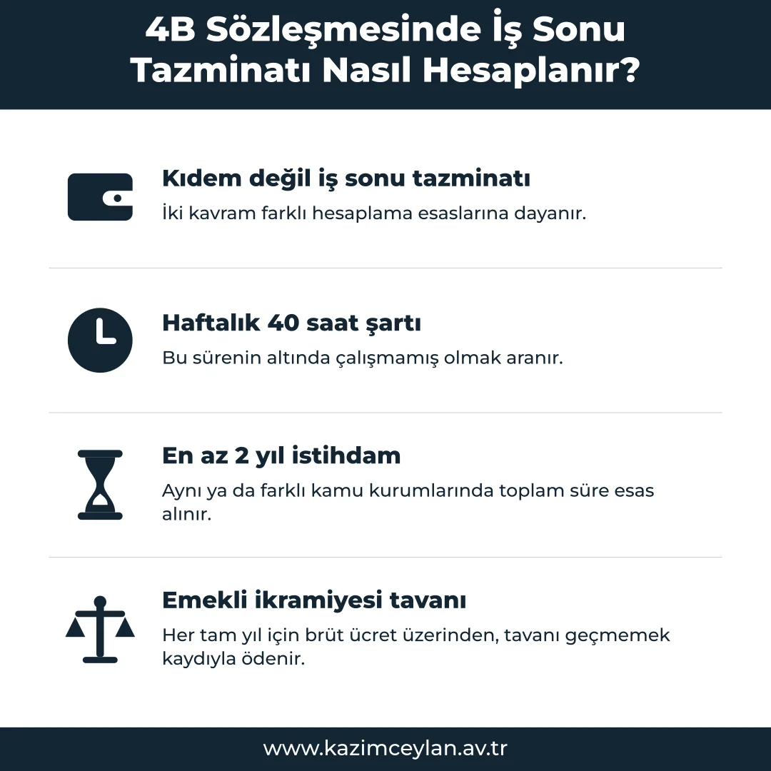 4B Sözleşmesinde İş Sonu Tazminatı Nasıl Hesaplanır İş sonu tazminatına hak kazanma şartlarını ve hesap esasını gösteren şema
