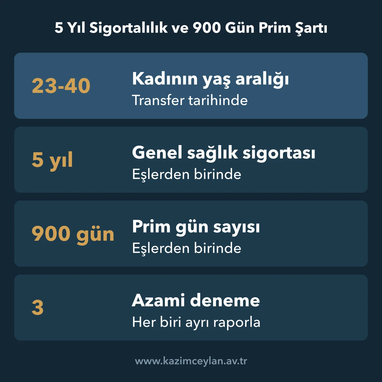 5 Yıl Sigortalılık ve 900 Gün Prim Şartı Kadın için 23-40 yaş aralığını, beş yıl sigortalılığı, 900 gün primi ve üç deneme sınırını gösteren şema