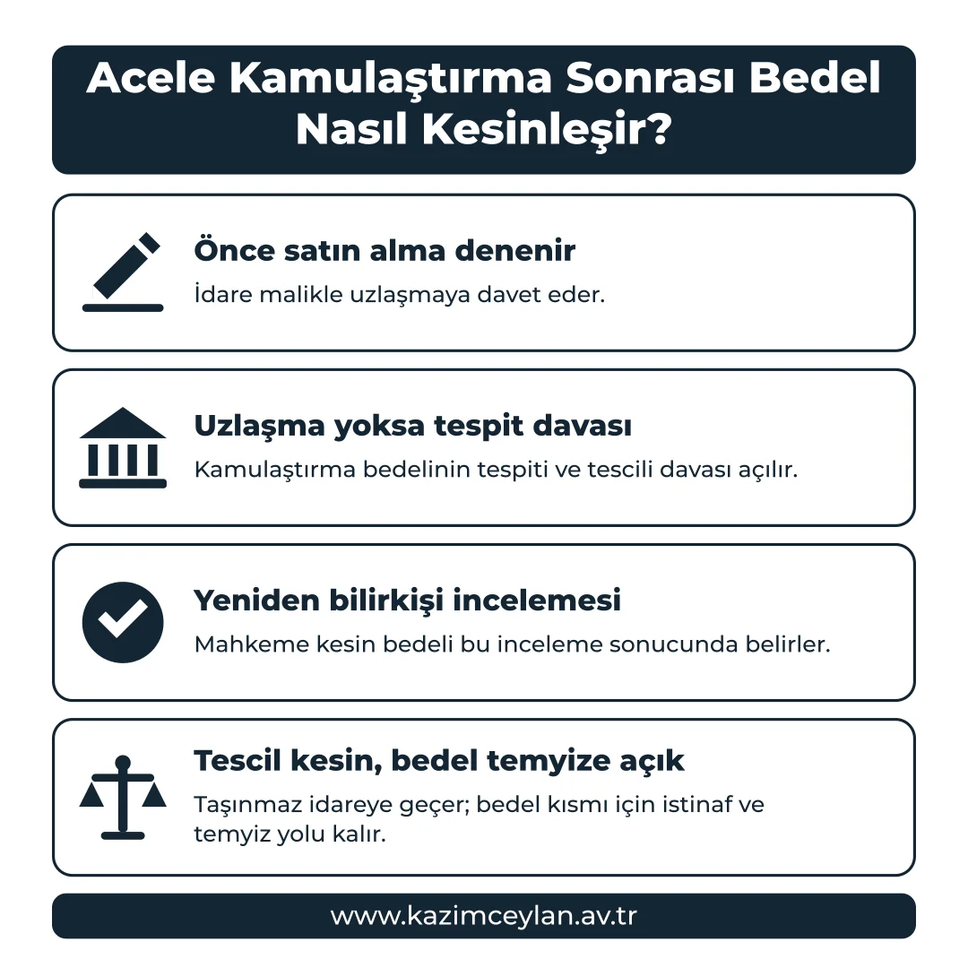 Acele Kamulaştırma Sonrası Bedel Nasıl Kesinleşir Uzlaşmadan kesin bedele uzanan süreci gösteren şema