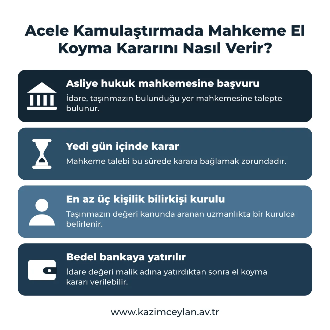 Acele Kamulaştırmada Mahkeme El Koyma Kararını Nasıl Verir Mahkemenin el koyma kararına giden adımları gösteren şema