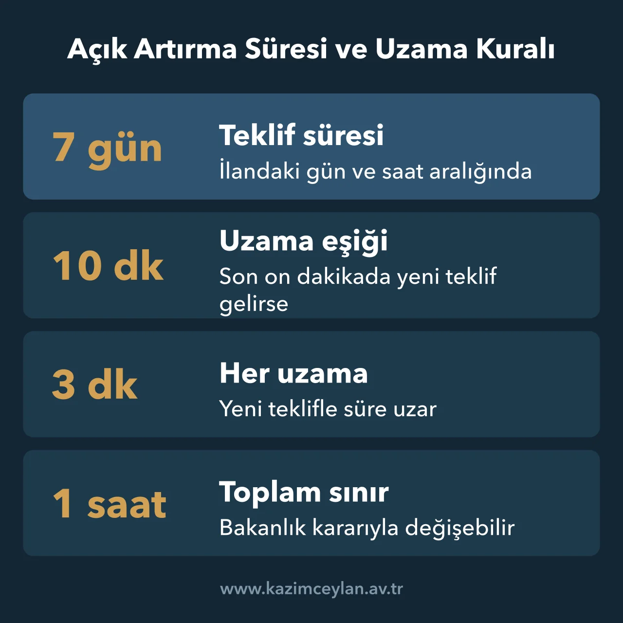Açık artırmada teklif süresi, uzama eşiği ve toplam uzama sınırını gösteren şema