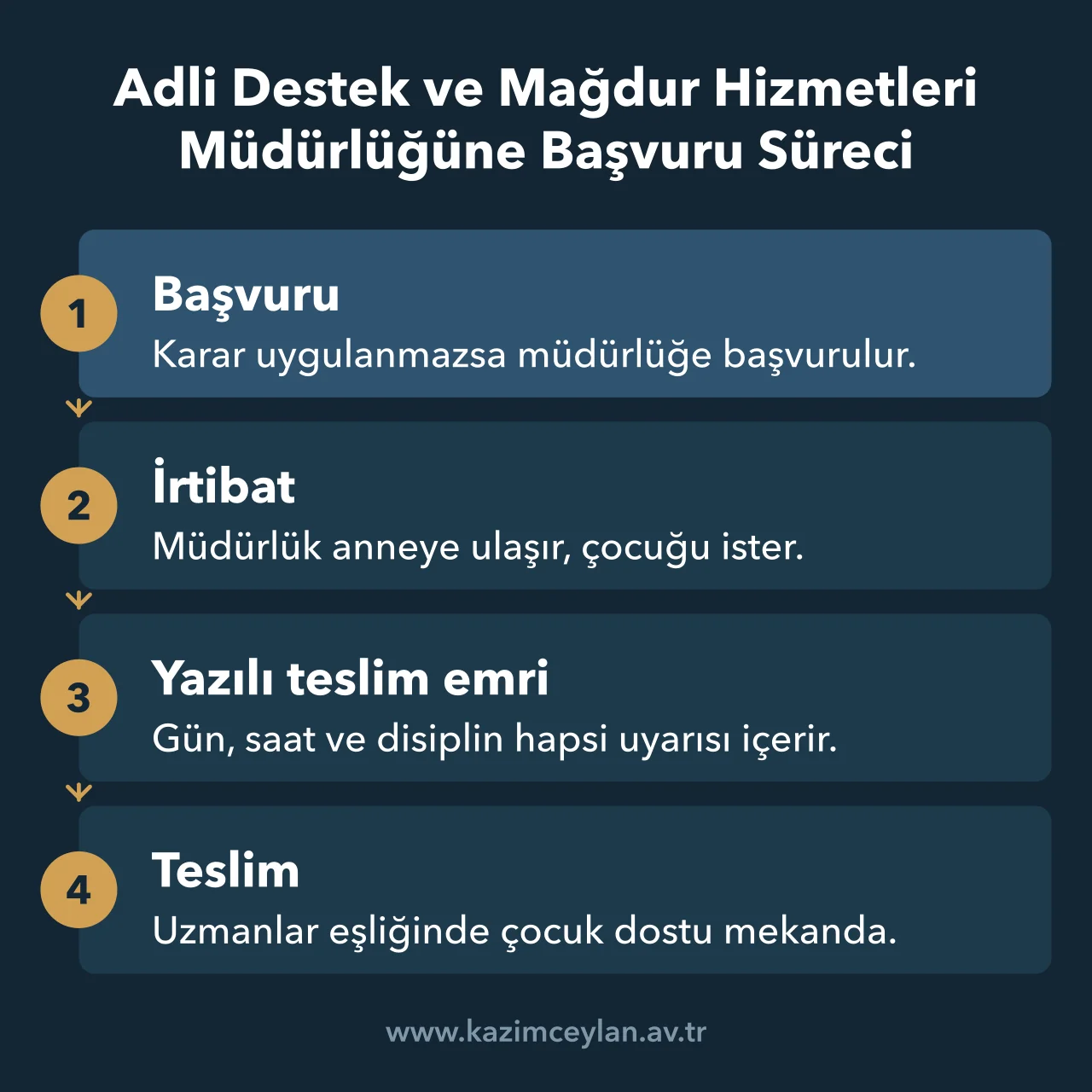 Adli Destek ve Mağdur Hizmetleri Müdürlüğüne Başvuru Süreci Hak sahibi ebeveynin başvurusundan çocuğun teslimine kadar izlenen adımlar