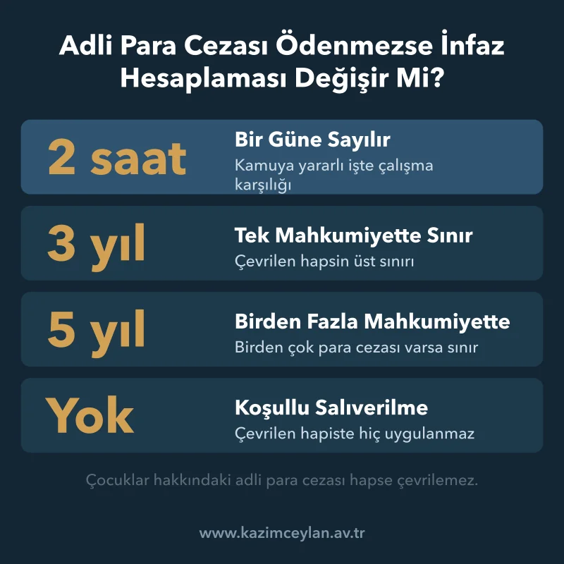 Ödenmeyen adli para cezasında çalışma karşılığı, üst sınırlar ve oran yasağı