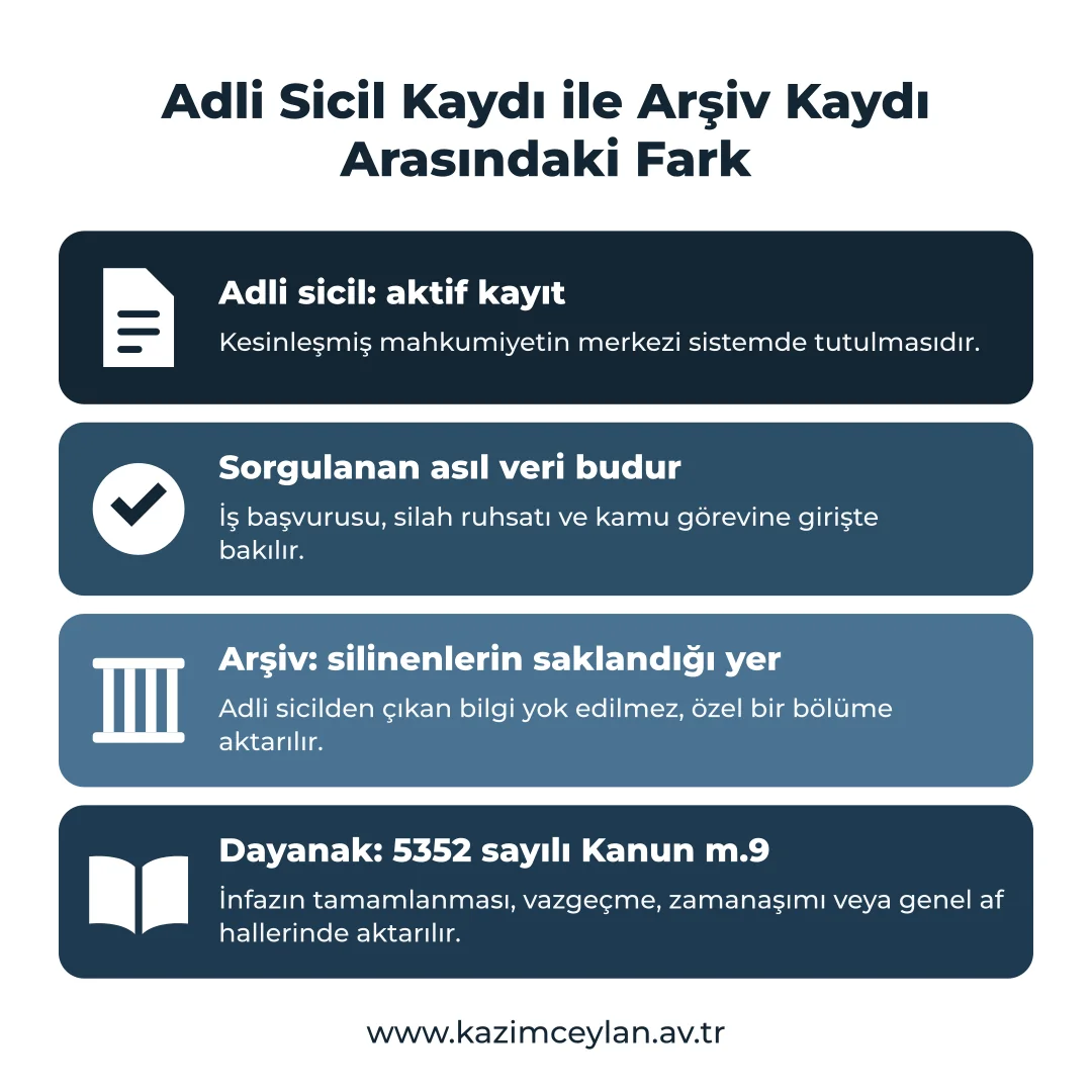 Adli Sicil Kaydı ile Arşiv Kaydı Arasındaki Fark Adli sicil ile arşiv kaydının kapsam farkını gösteren şema