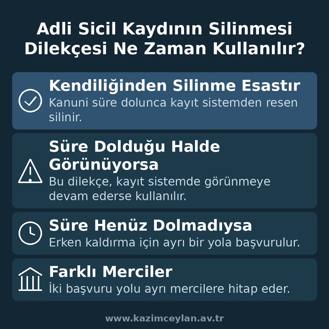 Adli Sicil Kaydının Silinmesi Dilekçesi Ne Zaman Kullanılır Adli sicil kaydının hangi hallerde resen, hangi hallerde dilekçeyle silineceğini gösteren şema