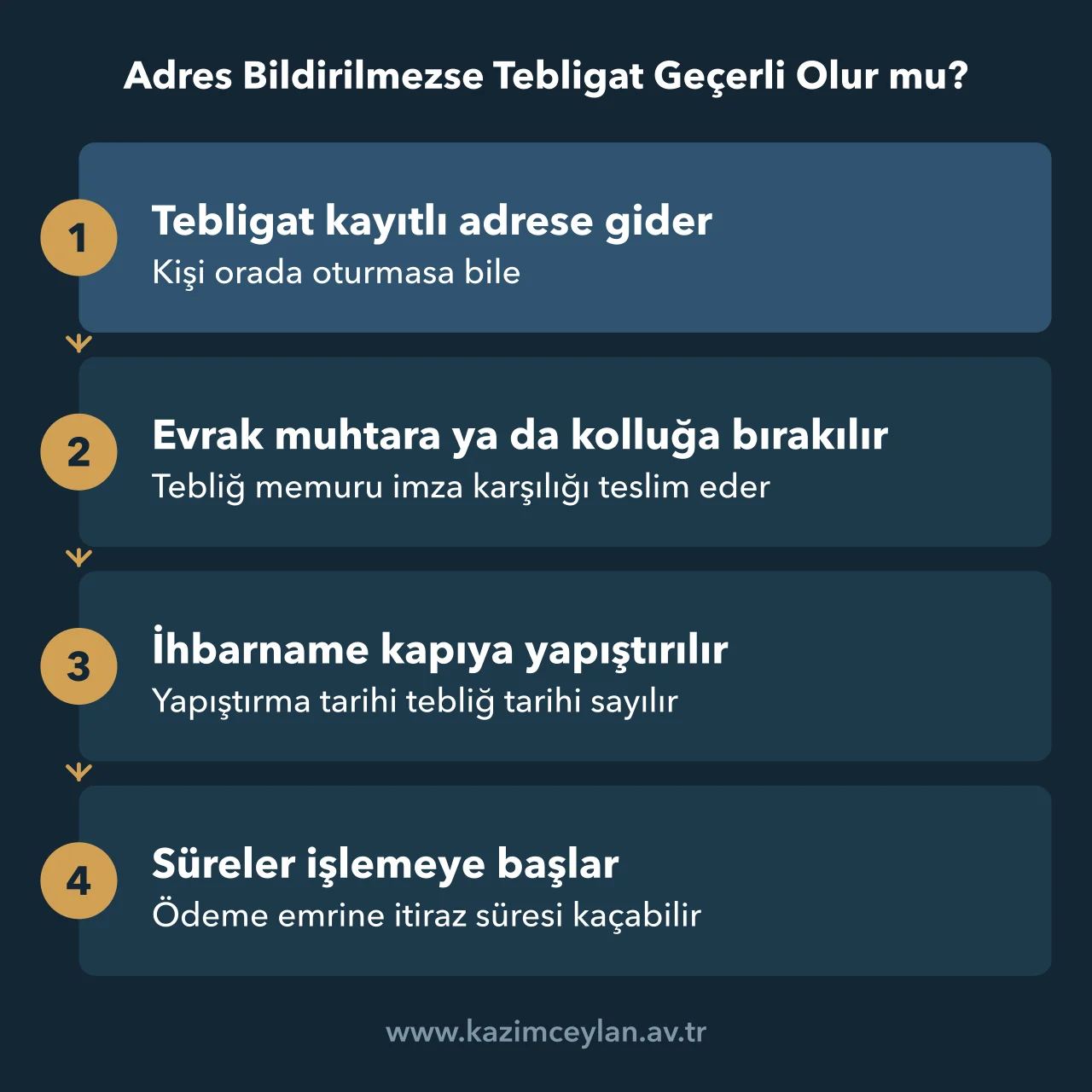 Adres Bildirilmezse Tebligat Geçerli Olur mu Adres kayıt sistemindeki adrese tebligatın muhtara teslimden tebliğ tarihine uzanan akışı