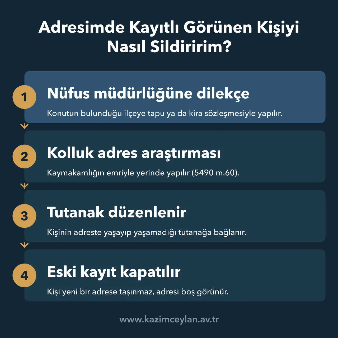Adresimde Kayıtlı Görünen Kişiyi Nasıl Sildiririm Adreste kayıtlı görünen kişinin kaydının kapatılmasına kadar geçen adımları gösteren akış