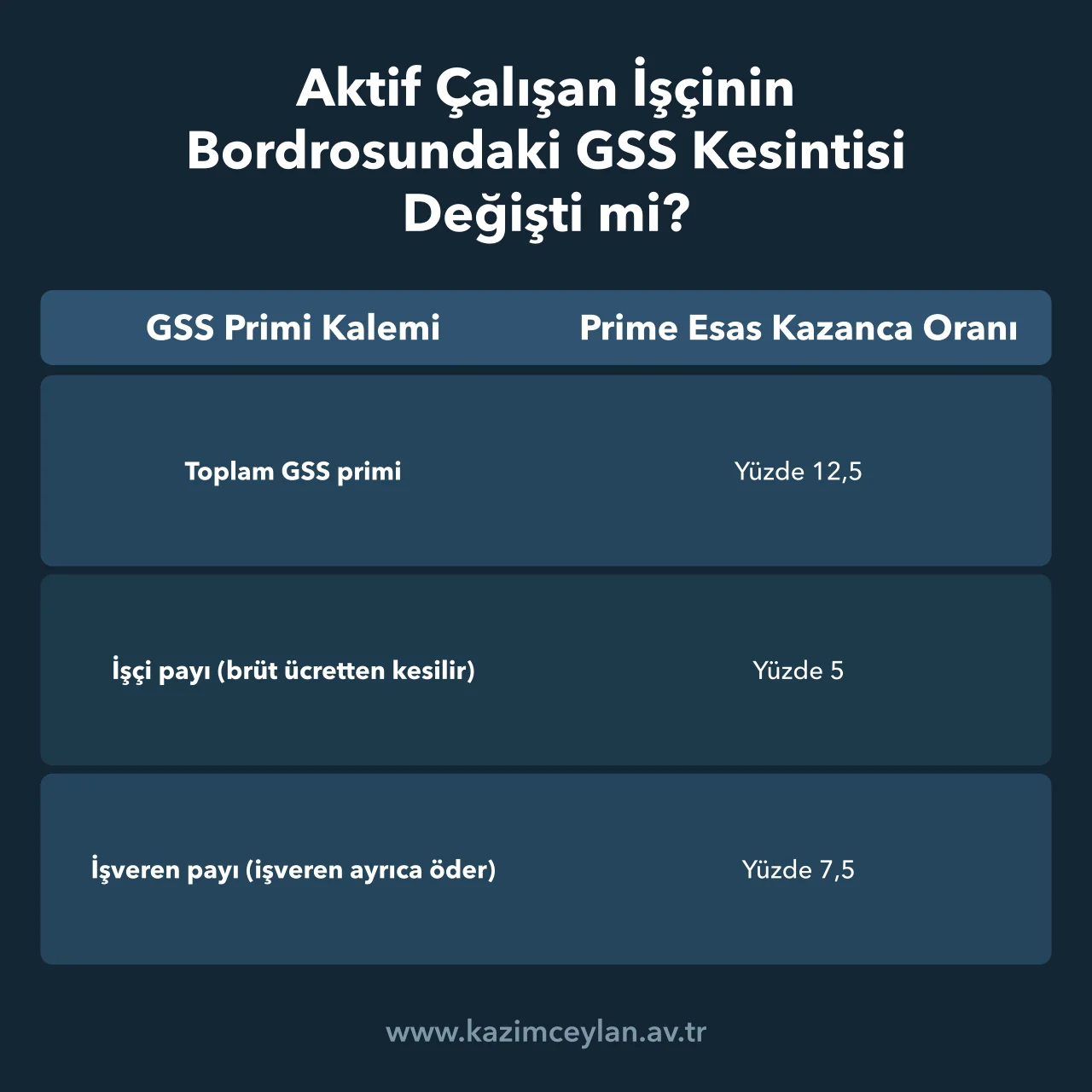 Aktif Çalışan İşçinin Bordrosundaki GSS Kesintisi Değişti mi Sigortalı işçide GSS priminin işçi ve işveren payına nasıl dağıldığını gösteren tablo