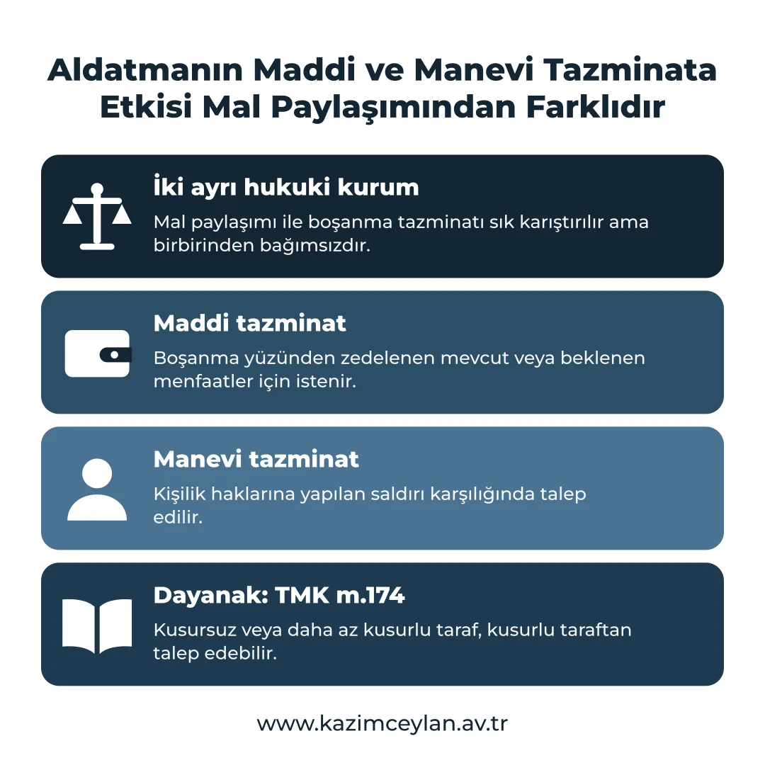 Aldatmanın Maddi ve Manevi Tazminata Etkisi Mal Paylaşımından Farklıdır Tazminat ile mal paylaşımının neden ayrı kurumlar olduğunu gösteren şema