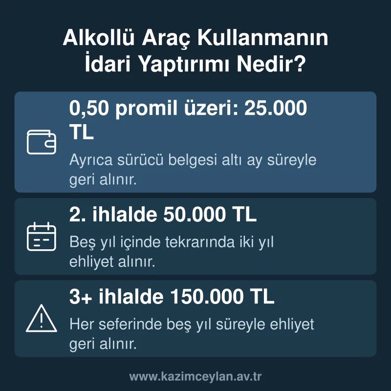 Alkollü Araç Kullanmanın İdari Yaptırımı Nedir Alt metin: alkollü araç kullanmanın idari para cezası ve ehliyete el konulma sürelerini gösteren bilgi kartı