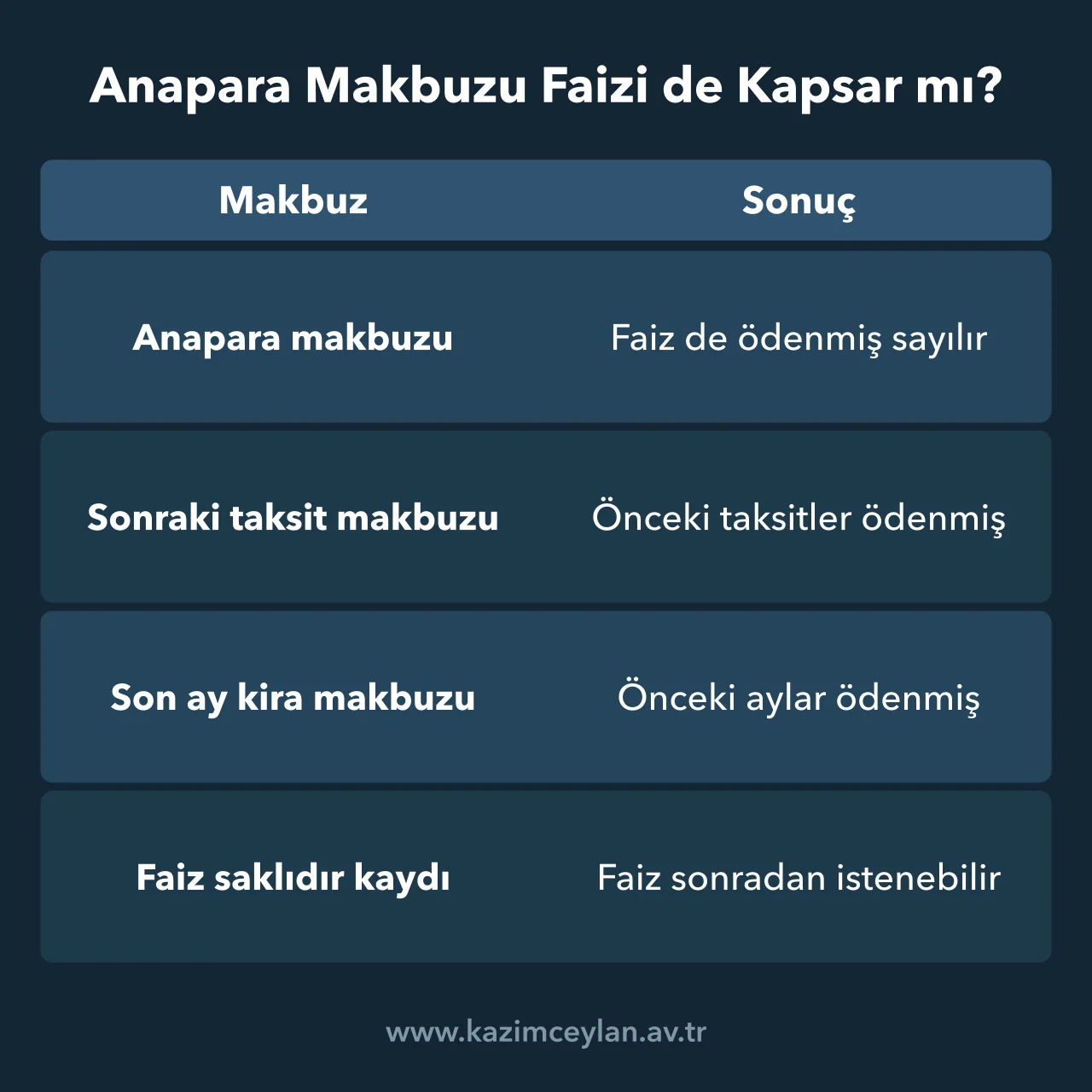 Anapara, taksit ve kira makbuzunun önceki borçlar için doğurduğu karineleri gösteren tablo