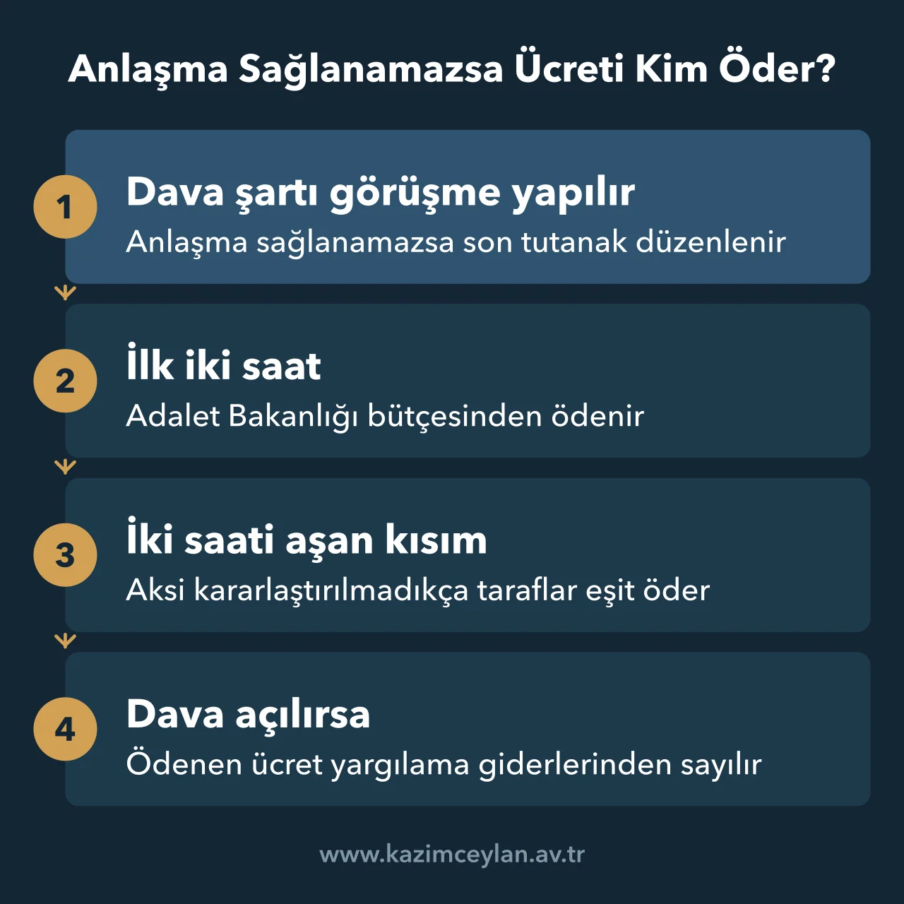 Anlaşma Sağlanamazsa Ücreti Kim Öder Dava şartı arabuluculukta anlaşma sağlanamadığında iki saatlik ücret ile aşan sürenin kim tarafından ödendiğini gösteren şema