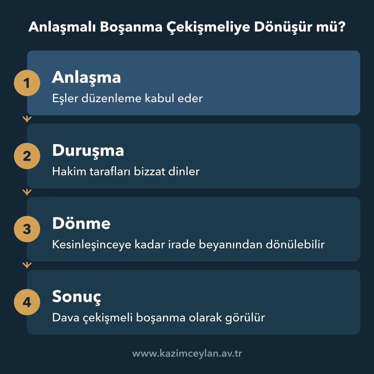 Anlaşmalı boşanmada anlaşmadan dönülmesinin çekişmeli yargılamaya yol açışını gösteren akış