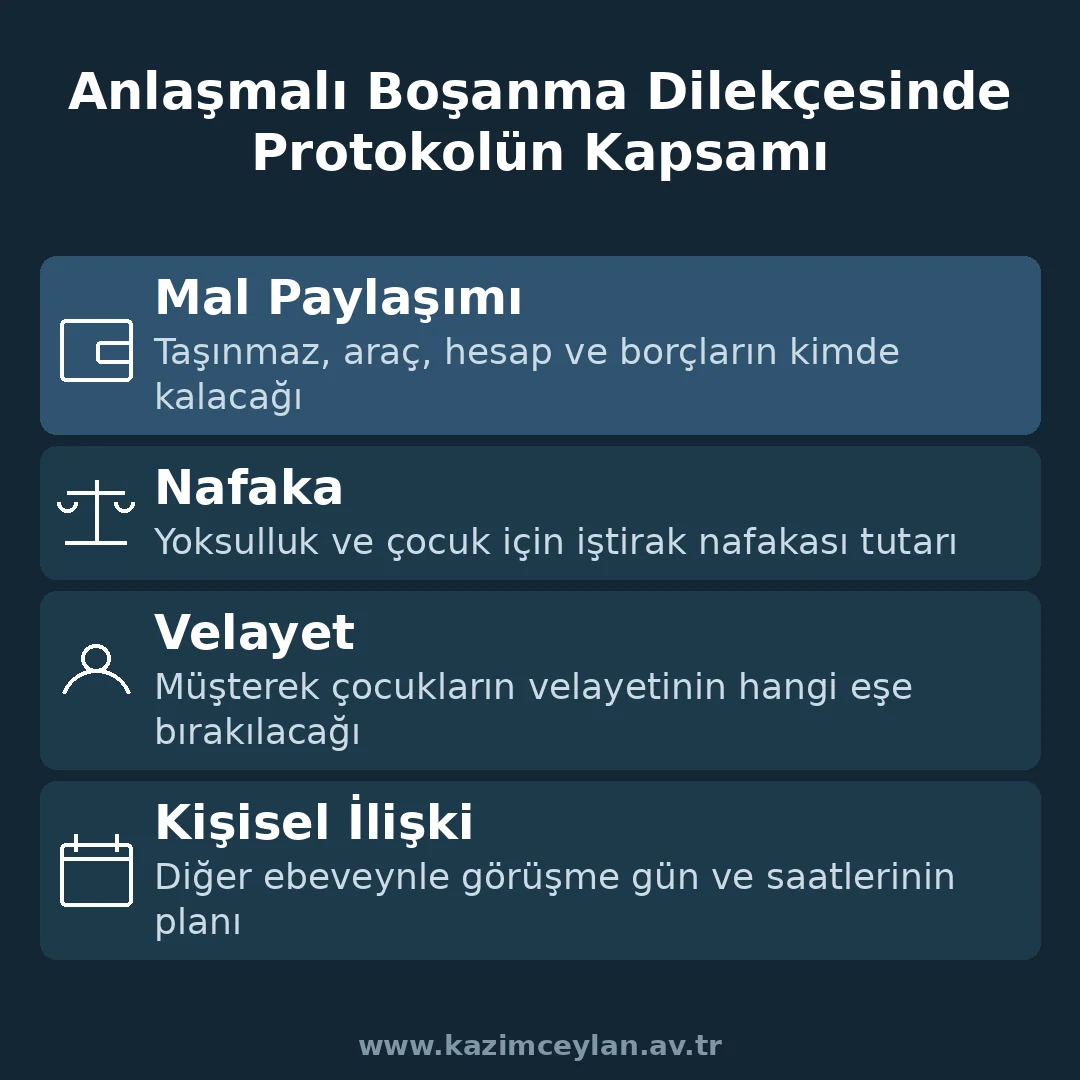 Anlaşmalı Boşanma Dilekçesinde Protokolün Kapsamı Anlaşmalı boşanma protokolünde yer alması gereken dört ana başlığı gösteren şema
