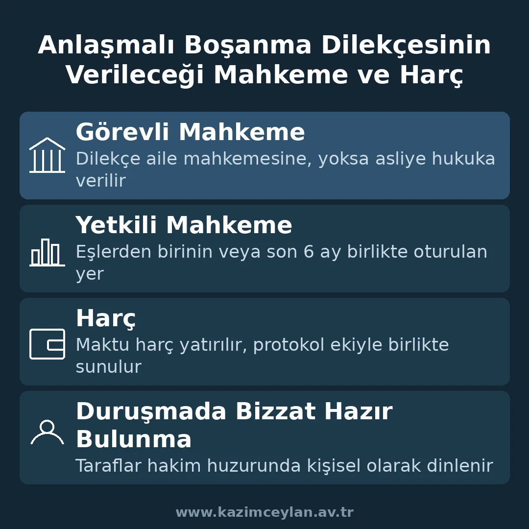 Anlaşmalı Boşanma Dilekçesinin Verileceği Mahkeme ve Harç Anlaşmalı boşanma dilekçesinin verileceği mahkeme ve harç bilgisini gösteren şema