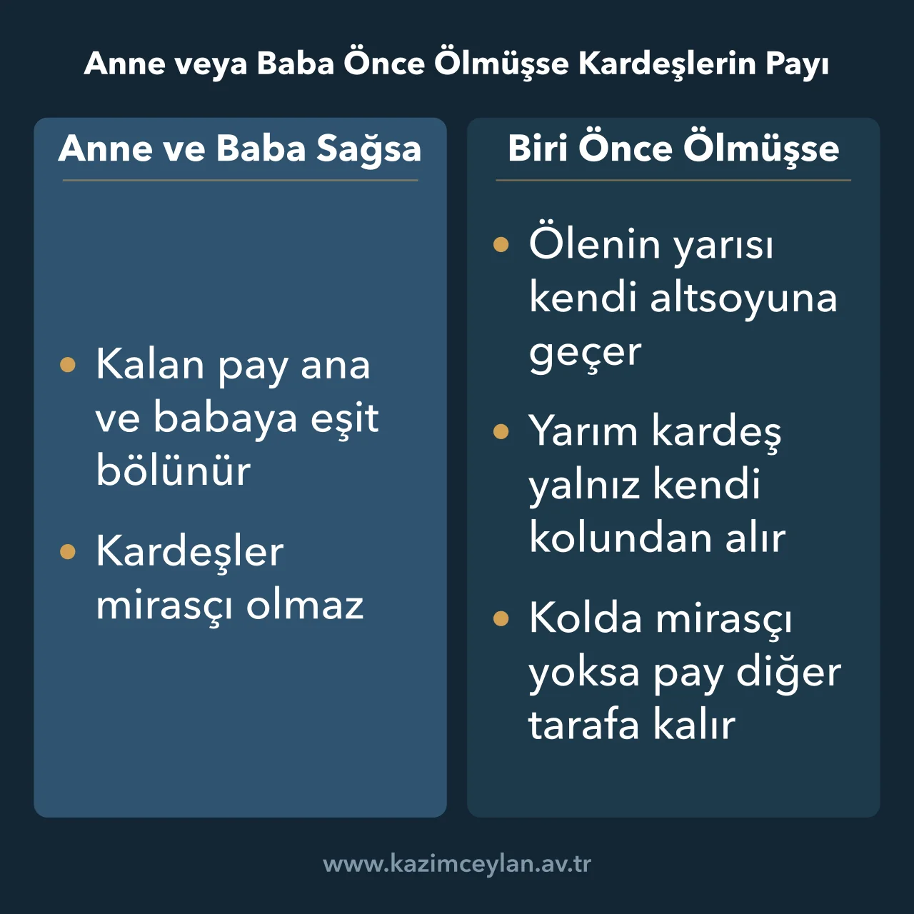 Anne ve babanın sağ olduğu hal ile birinin önce öldüğü halde kardeşlerin payını karşılaştıran şema