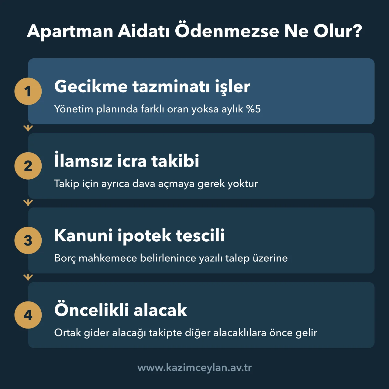 Apartman Aidatı Ödenmezse Ne Olur Ödenmeyen aidatta gecikme tazminatından kanuni ipoteğe uzanan yaptırımları gösteren şema