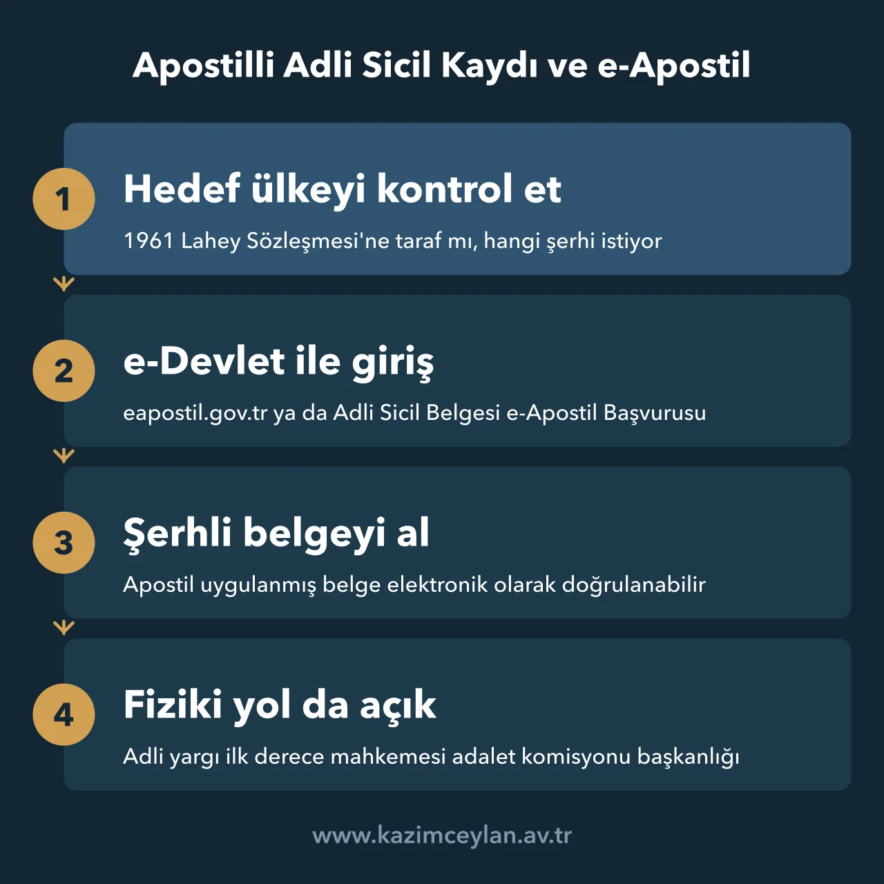 Apostilli Adli Sicil Kaydı ve e Apostil Adli sicil belgesinin e-Apostil ile şerhlenmesine uzanan başvuru adımlarını gösteren şema