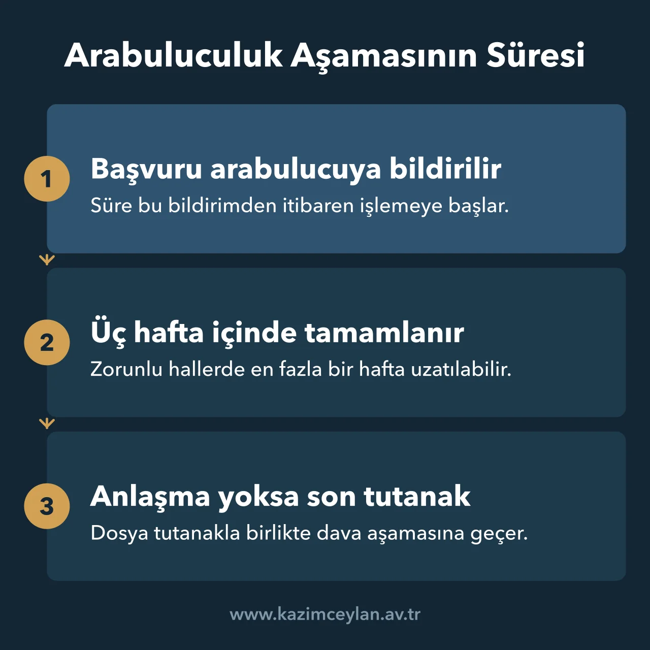İş uyuşmazlığında arabulucuya başvurudan dava aşamasına geçişe kadar süreyi gösteren şema