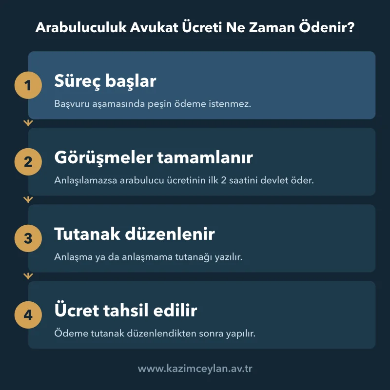 Peşin ödeme istenmemesinden tutanak sonrası tahsile uzanan ödeme sırası