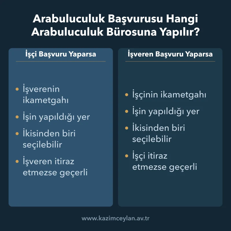 İşçi ve işveren başvurusunda yetkili büronun nasıl belirlendiğini ayıran şema