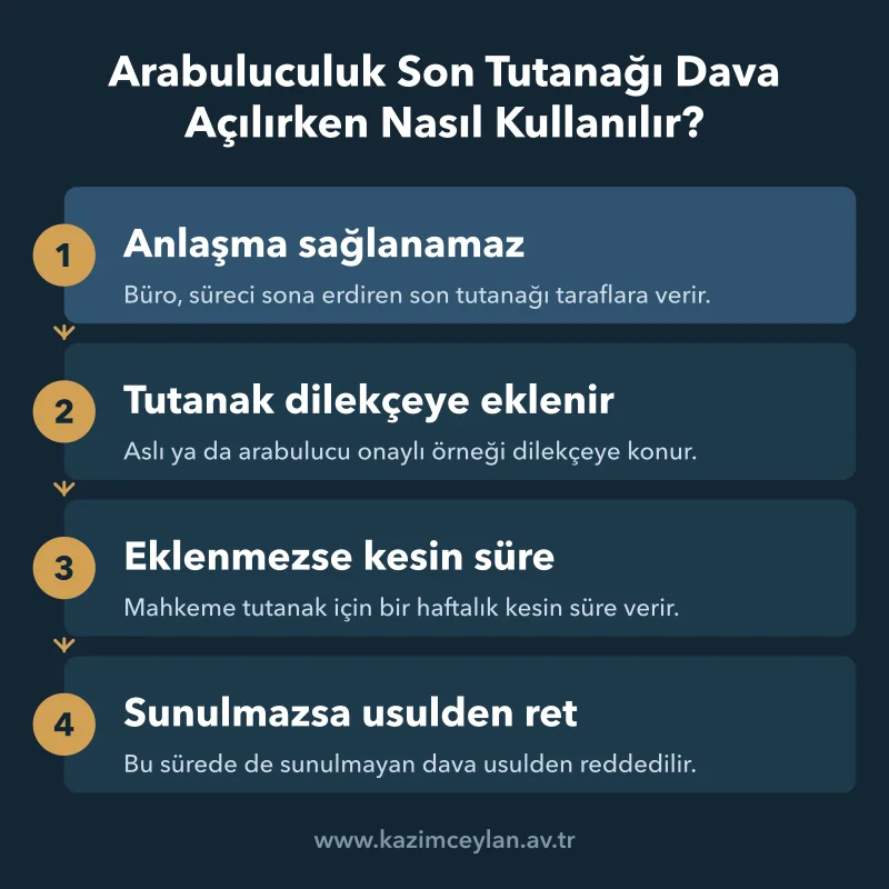 Anlaşmama tutanağının dava dilekçesine eklenme sırasını gösteren dört adımlı şema