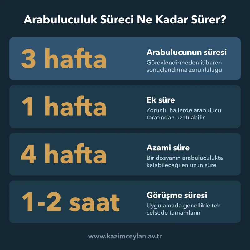 Arabuluculuk Süreci Ne Kadar Sürer Arabuluculukta geçen üç haftalık asıl süre, ek hafta ve azami sınır
