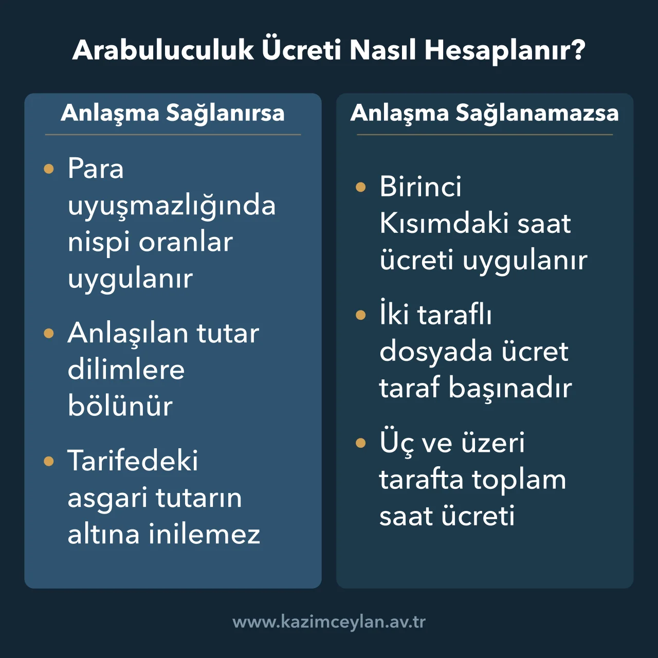 Arabuluculuk Ücreti Nasıl Hesaplanır Anlaşma sağlanan ve sağlanamayan dosyalarda arabulucu ücretinin hangi tarife kısmından hesaplandığını gösteren şema