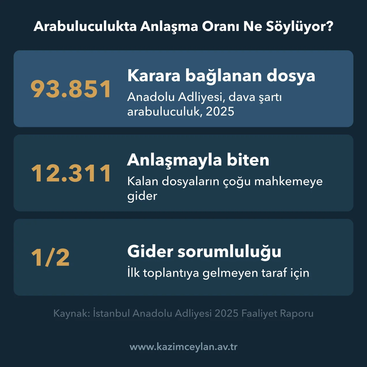 Arabuluculukta Anlaşma Oranı Ne Söylüyor Anadolu Adliyesi'nde 2025 yılında karara bağlanan arabuluculuk dosyası ve anlaşma sayısını gösteren şema
