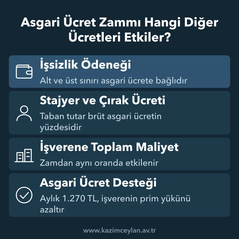Asgari Ücret Zammı Hangi Diğer Ücretleri Etkiler Zamla birlikte değişen işsizlik ödeneği, stajyer ücreti ve işveren maliyeti kalemleri
