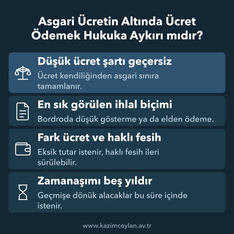 Asgari Ücretin Altında Ücret Ödemek Hukuka Aykırı mıdır Eksik ödeme halinde geçersizlik, fark ücret talebi ve beş yıllık zamanaşımı