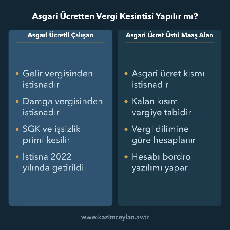 Asgari Ücretten Vergi Kesintisi Yapılır mı Asgari ücretli ile üzerinde maaş alan çalışanın bordro kesinti farkı