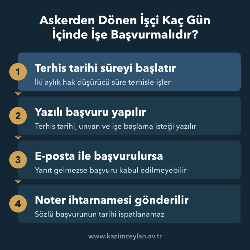 Askerden Dönen İşçi Kaç Gün İçinde İşe Başvurmalıdır Terhis sonrası iki aylık başvuru sürecinin adım adım işleyişini gösteren şema