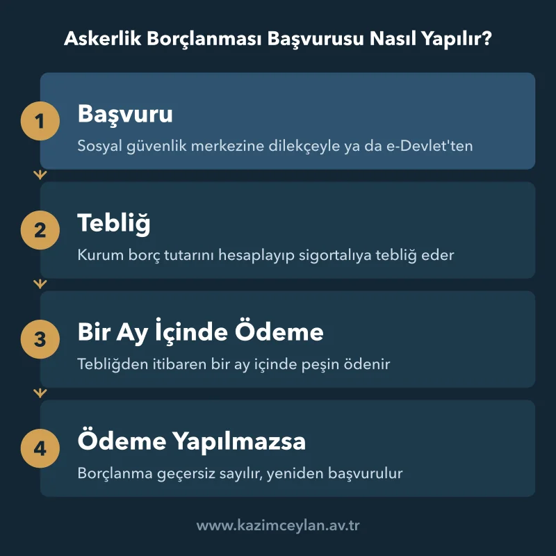 Askerlik Borçlanması Başvurusu Nasıl Yapılır Dilekçe ya da e-Devlet başvurusundan bir aylık peşin ödemeye uzanan süreç