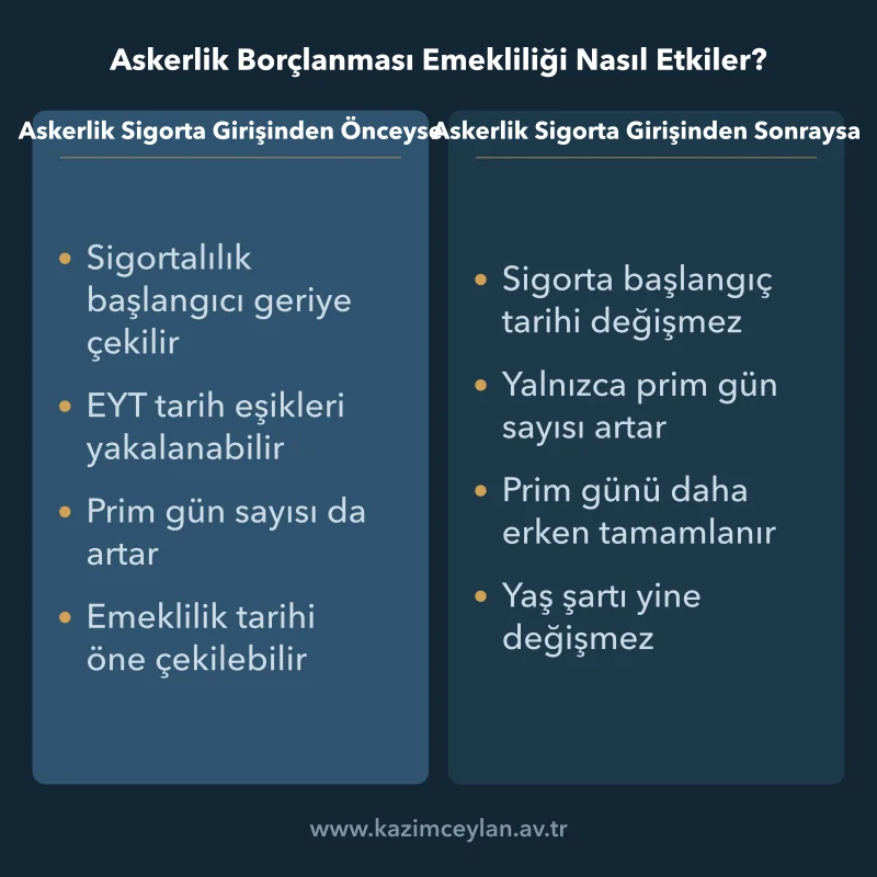 Askerlik Borçlanması Emekliliği Nasıl Etkiler Askerliğin sigorta girişinden önce ya da sonra olmasına göre değişen sonuçlar