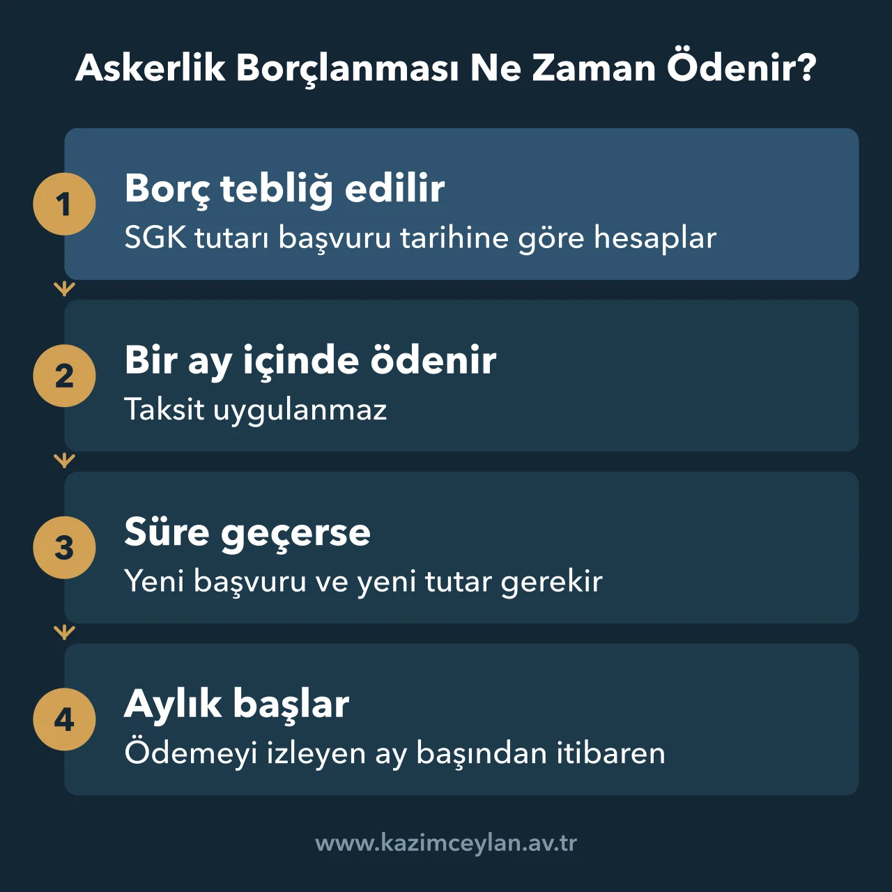 Askerlik Borçlanması Ne Zaman Ödenir Askerlik borçlanmasında tebliğ, bir aylık ödeme süresi ve aylığın başlangıcını gösteren akış şeması