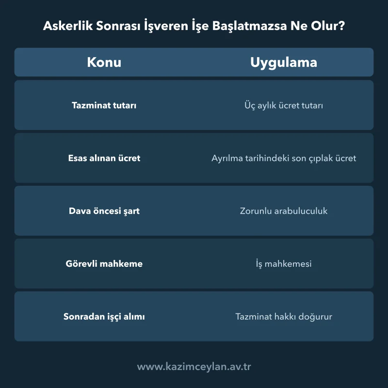 Askerlik Sonrası İşveren İşe Başlatmazsa Ne Olur İşe alınmayan işçiye ödenecek tazminatın tutarını ve dava yolunu özetleyen şema