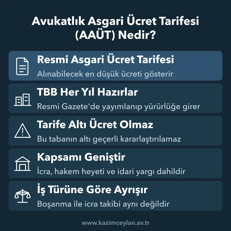 Avukatlık Asgari Ücret Tarifesi AAÜT Nedir Asgari tarifeyi kimin belirlediği, hangi mercileri kapsadığı ve alt sınır kuralı