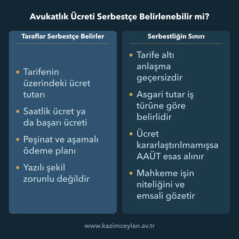 Avukatlık Ücreti Serbestçe Belirlenebilir mi Ücret sözleşmesinde tarafların serbest olduğu noktalarla kanuni sınırın ayrımı