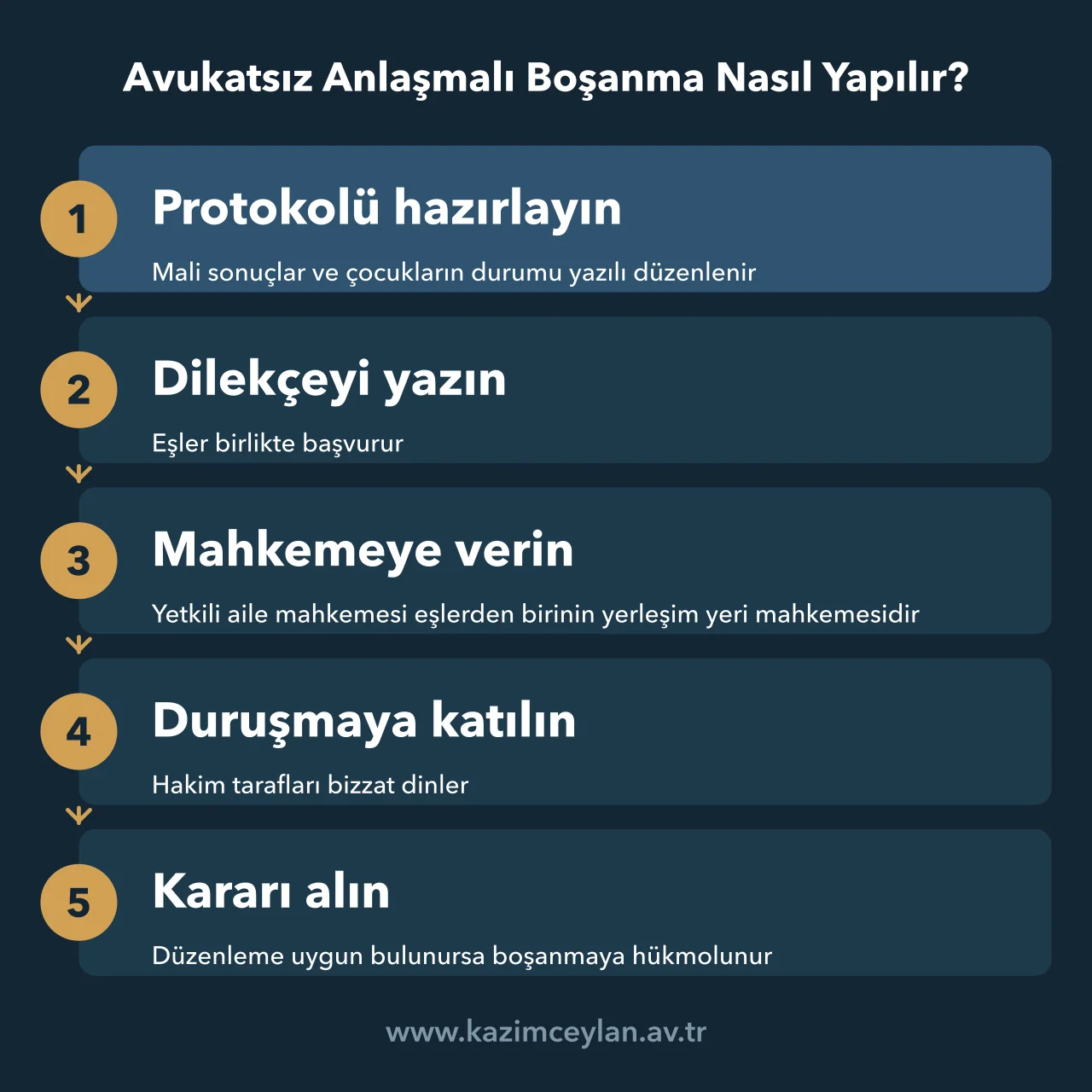 Avukatsız Anlaşmalı Boşanma Nasıl Yapılır Avukatsız anlaşmalı boşanmanın protokolden karara kadar aşamalarını gösteren akış