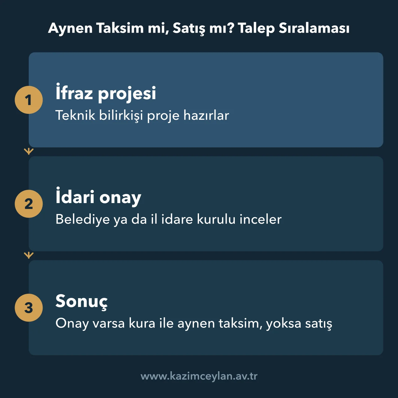 Aynen Taksim mi Satış mı Talep Sıralaması Aynen taksim için ifraz projesi, onay ve satışa geçiş aşamalarını gösteren akış kartı