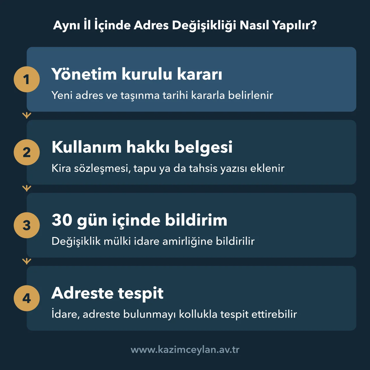 Aynı İl İçinde Adres Değişikliği Nasıl Yapılır Merkez sınırında taşınmada karar, belge, otuz günlük bildirim ve adres tespiti adımları