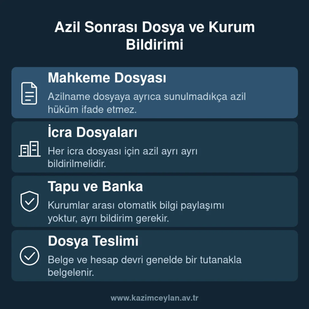 Azledilen Avukatın Dosyayı Teslimi ve Kurumlara Bildirimi Alt metin: azil sonrası dosya, icra ve tapu/banka bildirimlerinin ayrı ayrı yapılması gerektiğini gösteren bilgi kartı