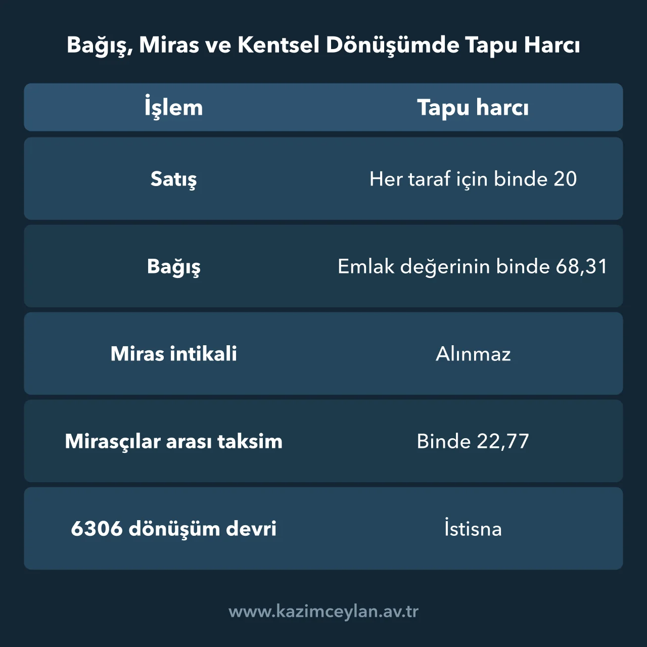 Bağış, Miras ve Kentsel Dönüşümde Tapu Harcı Satış, bağış, miras, taksim ve kentsel dönüşümde tapu harcını karşılaştıran şema
