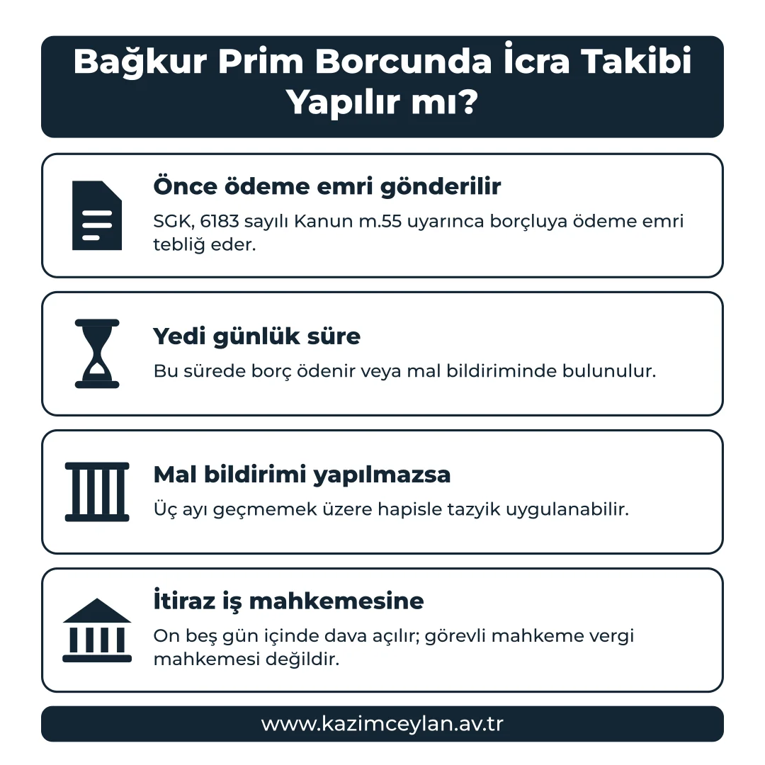 Bağkur Prim Borcunda İcra Takibi Yapılır mı Ödeme emrinden itiraz yoluna uzanan takip sürecini özetleyen şema